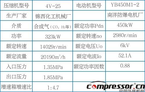 英威騰高壓變頻器在離心式循環(huán)壓縮機上的應用