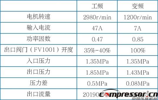 英威騰高壓變頻器在離心式循環(huán)壓縮機上的應用