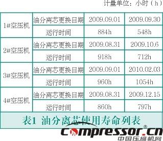 雙級螺桿空壓機(jī)故障分析及改進(jìn)