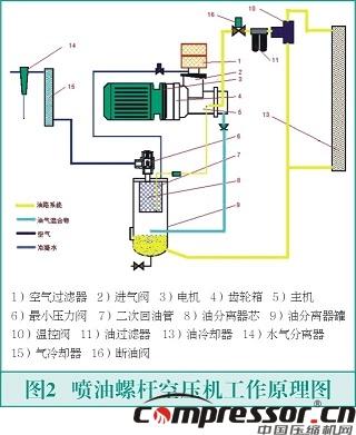 雙級螺桿空壓機(jī)故障分析及改進(jìn)