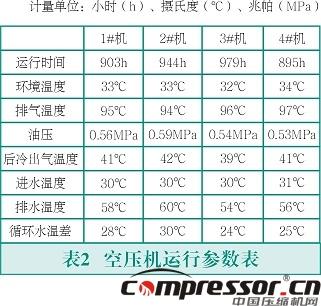 雙級螺桿空壓機(jī)故障分析及改進(jìn)