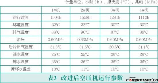 雙級螺桿空壓機(jī)故障分析及改進(jìn)