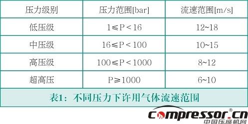 壓縮機(jī)冷卻器的損壞原因及防范措施