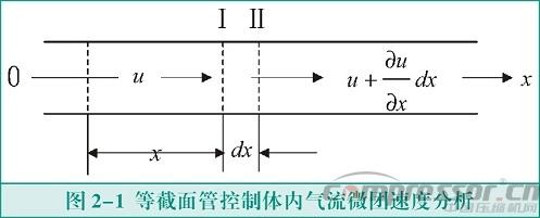 活塞壓縮機(jī)氣流脈動(dòng)數(shù)值模擬及實(shí)驗(yàn)驗(yàn)證<一>