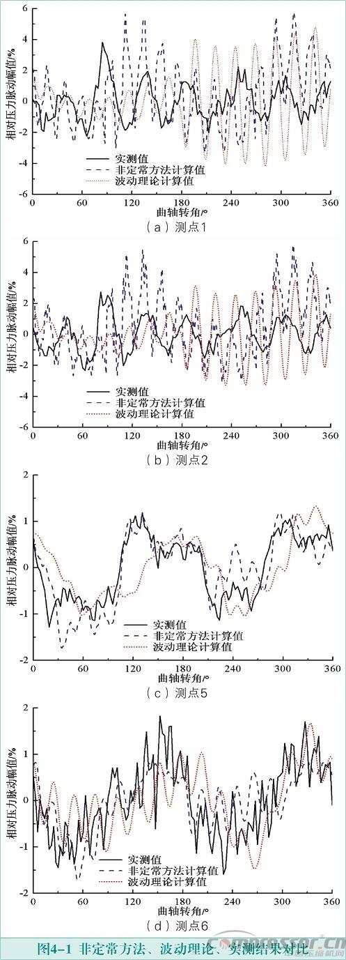 活塞壓縮機氣流脈動數(shù)值模擬及實驗驗證<三>