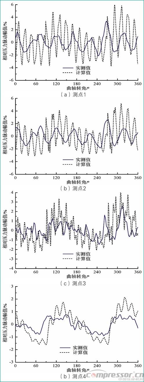 活塞壓縮機氣流脈動數(shù)值模擬及實驗驗證<三>