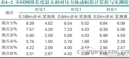 活塞壓縮機氣流脈動數(shù)值模擬及實驗驗證<三>