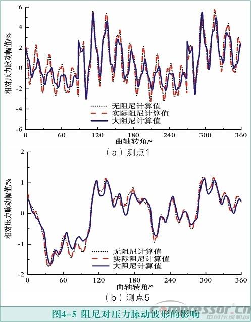 活塞壓縮機(jī)氣流脈動(dòng)數(shù)值模擬及實(shí)驗(yàn)驗(yàn)證<四>