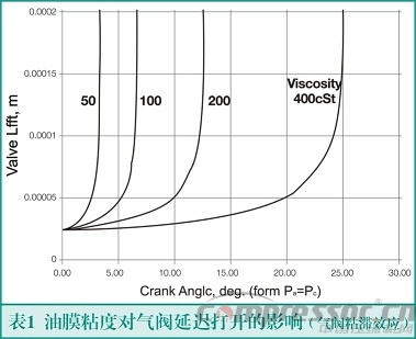 往復(fù)式壓縮機(jī)氣閥粘滯效應(yīng)分析