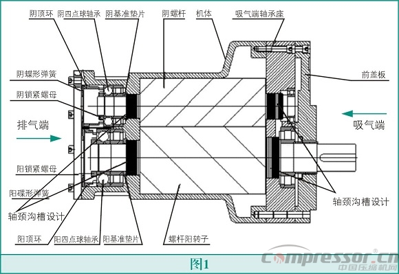 螺桿壓縮機高能效設(shè)計法