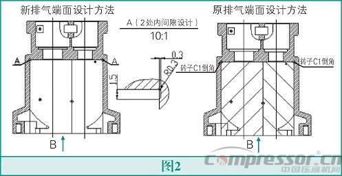 螺桿壓縮機高能效設(shè)計法