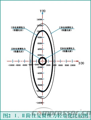 往復式活塞壓縮機輕量化設計