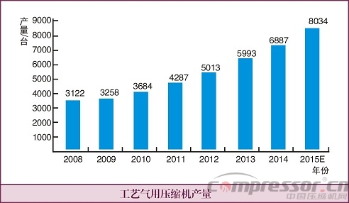 2015年工藝螺桿壓縮機(jī)市場及行業(yè)發(fā)展趨勢分析