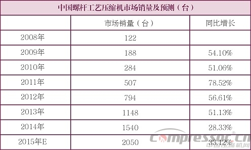 2015年工藝螺桿壓縮機(jī)市場及行業(yè)發(fā)展趨勢分析