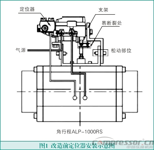 氣動(dòng)調(diào)節(jié)閥在氫氣壓縮機(jī)運(yùn)行中的故障及消除