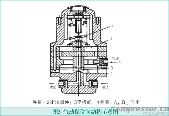 氣動(dòng)調(diào)節(jié)閥在氫氣壓縮機(jī)運(yùn)行中的故障及消除