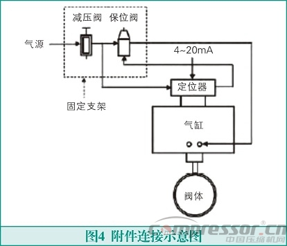 氣動(dòng)調(diào)節(jié)閥在氫氣壓縮機(jī)運(yùn)行中的故障及消除