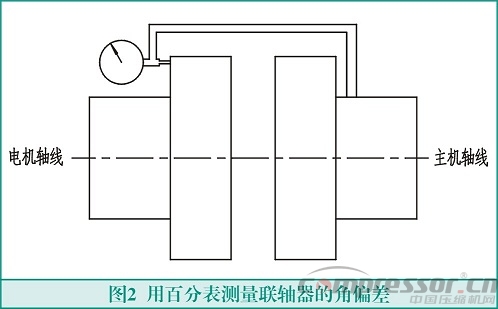 聯(lián)軸器找正測(cè)量計(jì)算方法