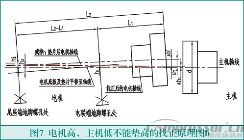 聯(lián)軸器找正測(cè)量計(jì)算方法