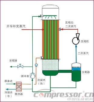 國內(nèi)蒸汽壓縮機發(fā)展簡論及應用