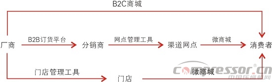 傳統(tǒng)制造業(yè)生死考驗(yàn)：轉(zhuǎn)型B2B是z*后一根救命稻草？