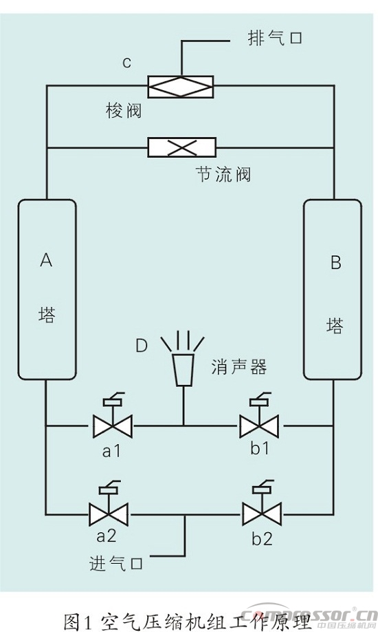 空壓機(jī)組控制中PLC的應(yīng)用