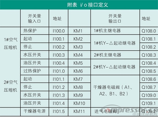 空壓機(jī)組控制中PLC的應(yīng)用