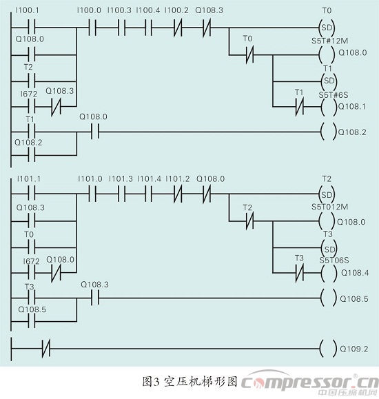 空壓機(jī)組控制中PLC的應(yīng)用