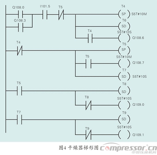 空壓機(jī)組控制中PLC的應(yīng)用