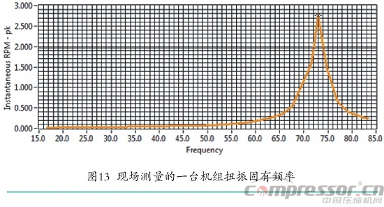 往復(fù)式壓縮機(jī)扭振事故機(jī)組整改一例