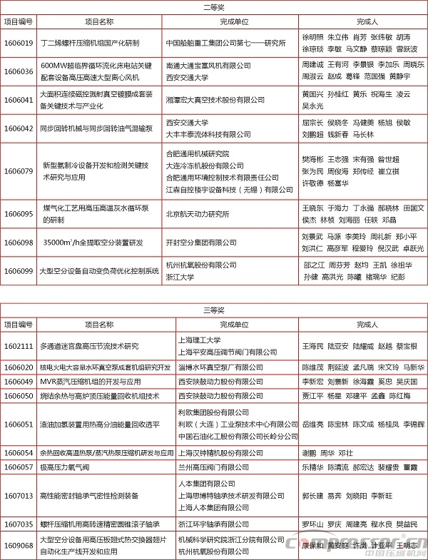 2016年度中國機械工業(yè)科學(xué)技術(shù)獎獎勵項目通報（壓縮機等部分）