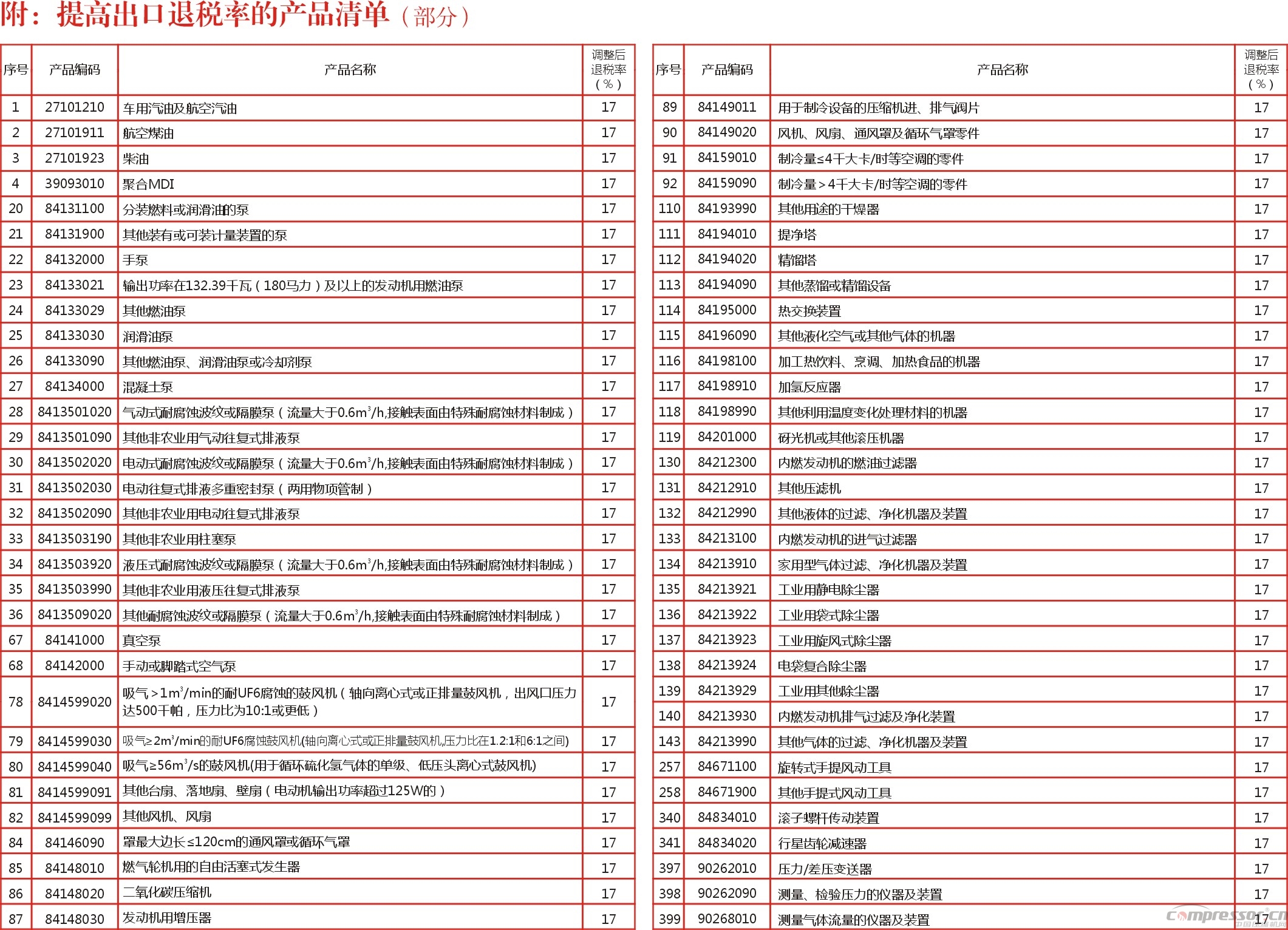 關(guān)于提高壓縮機、泵、油等產(chǎn)品出口退稅率的通知