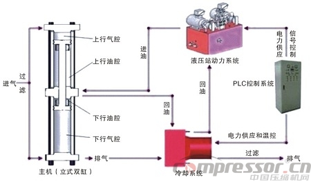 英威騰Goodrive200A在CNG子站壓縮機(jī)上的應(yīng)用