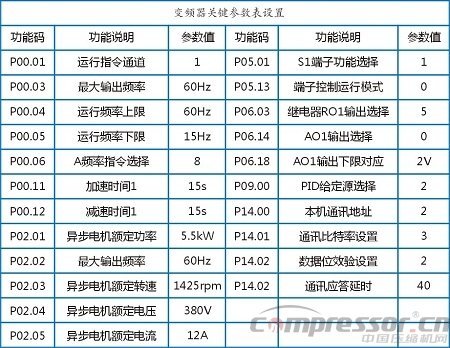 英威騰Goodrive200A在CNG子站壓縮機(jī)上的應(yīng)用