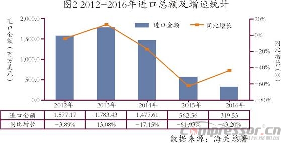 我國(guó)進(jìn)出口及國(guó)際壓縮機(jī)市場(chǎng)數(shù)據(jù)分析