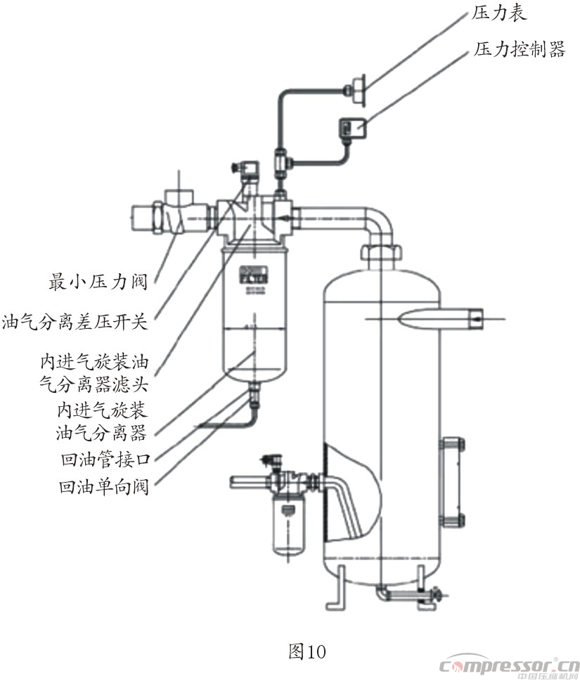 國內(nèi)外多種螺桿壓縮機(jī)油氣分離罐特性探討