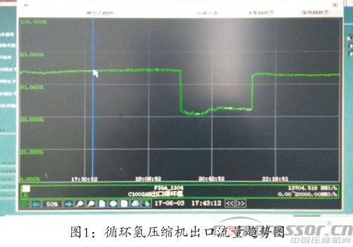 循環(huán)氫壓縮機排氣量降低的原因分析及解決措施