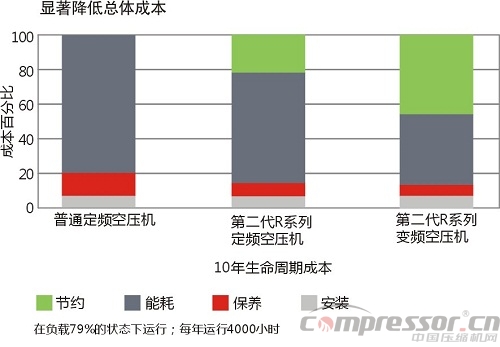 英格索蘭發(fā)布第二代R系列空壓機(jī)  強(qiáng)勁節(jié)能18%