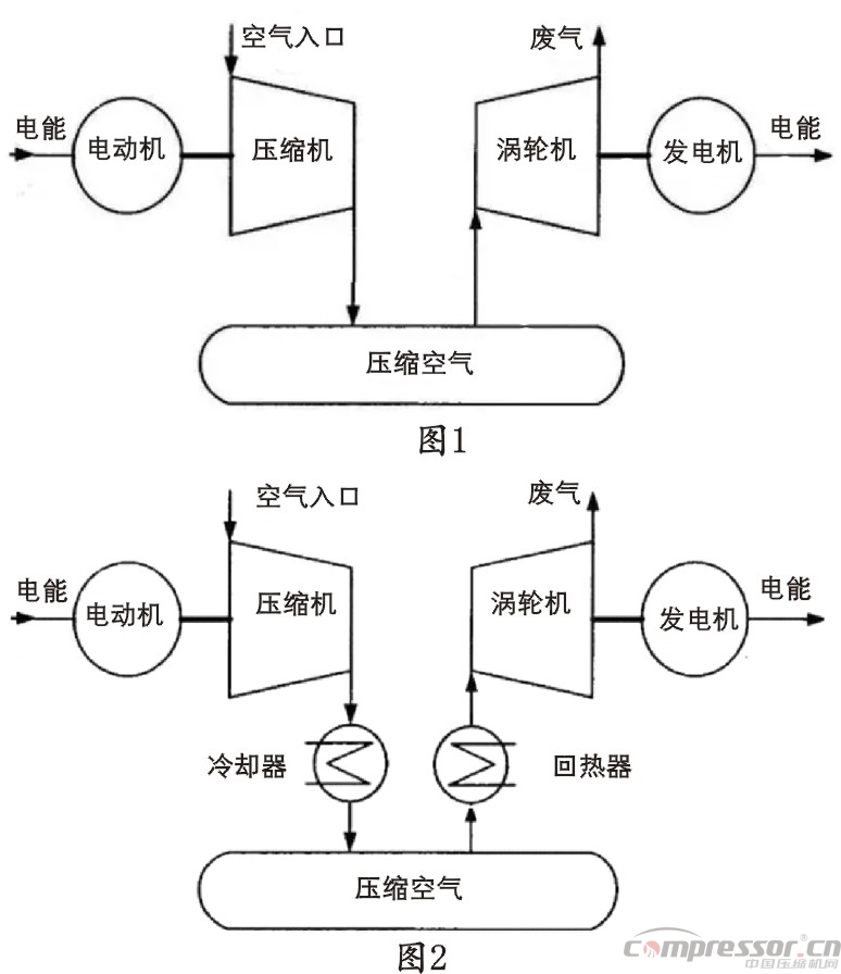 壓縮空氣儲能技術(shù)發(fā)展特點與趨勢