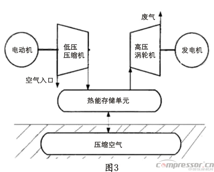 壓縮空氣儲能技術(shù)發(fā)展特點與趨勢