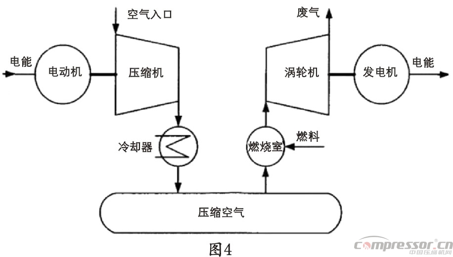 壓縮空氣儲能技術(shù)發(fā)展特點與趨勢