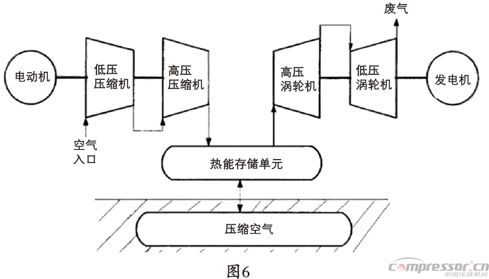 壓縮空氣儲能技術(shù)發(fā)展特點與趨勢