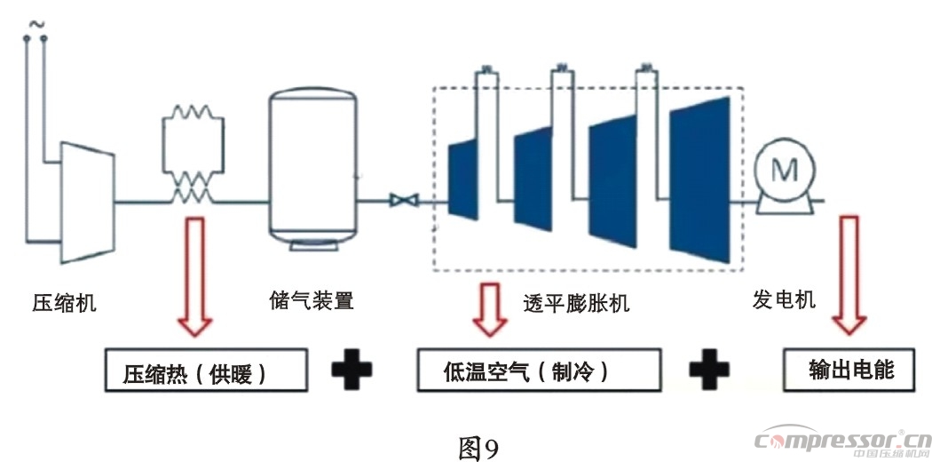 壓縮空氣儲能技術(shù)發(fā)展特點與趨勢