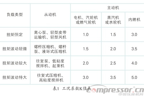 疊片撓性聯(lián)軸器選用事項(xiàng)分析