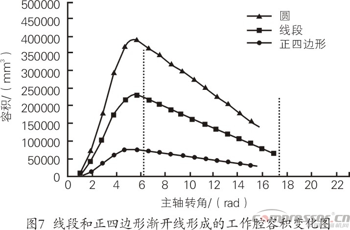 渦旋壓縮機(jī)型線的現(xiàn)狀與發(fā)展綜述