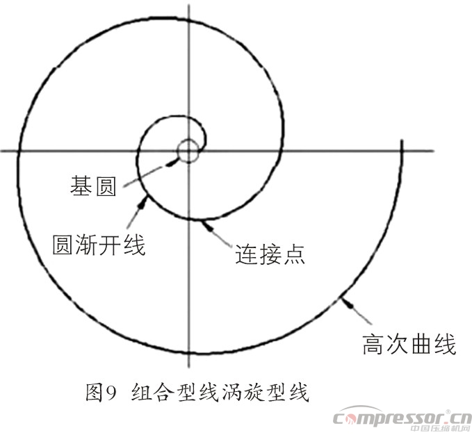 渦旋壓縮機(jī)型線的現(xiàn)狀與發(fā)展綜述