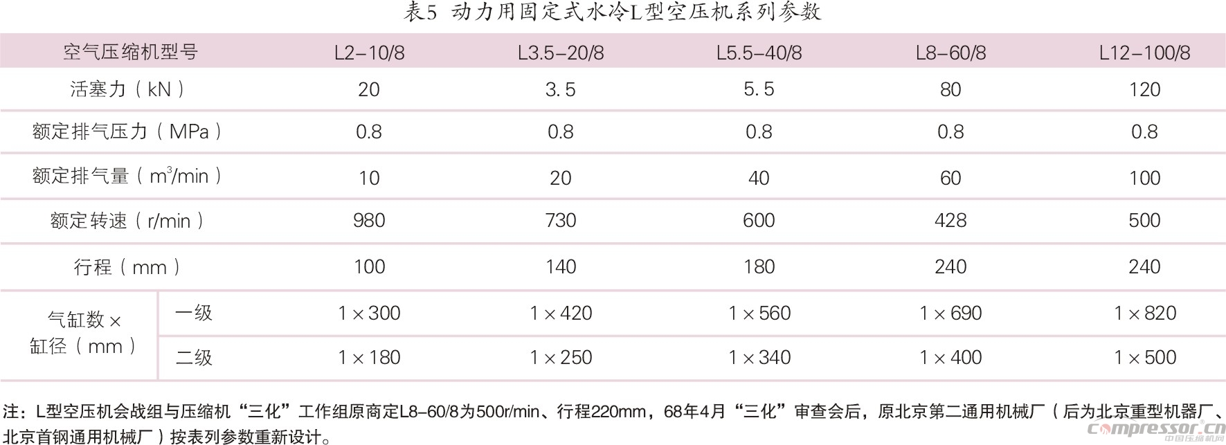 我國(guó)壓縮機(jī)標(biāo)準(zhǔn)化、系列化、通用化之踐行<下>