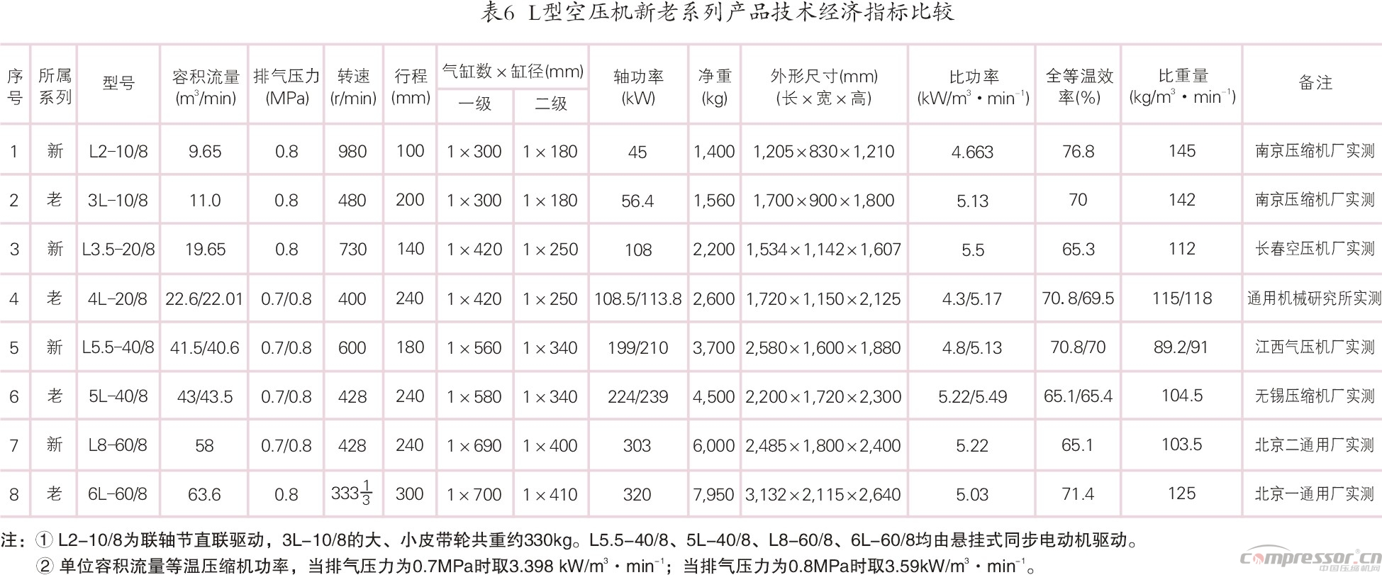 我國(guó)壓縮機(jī)標(biāo)準(zhǔn)化、系列化、通用化之踐行<下>