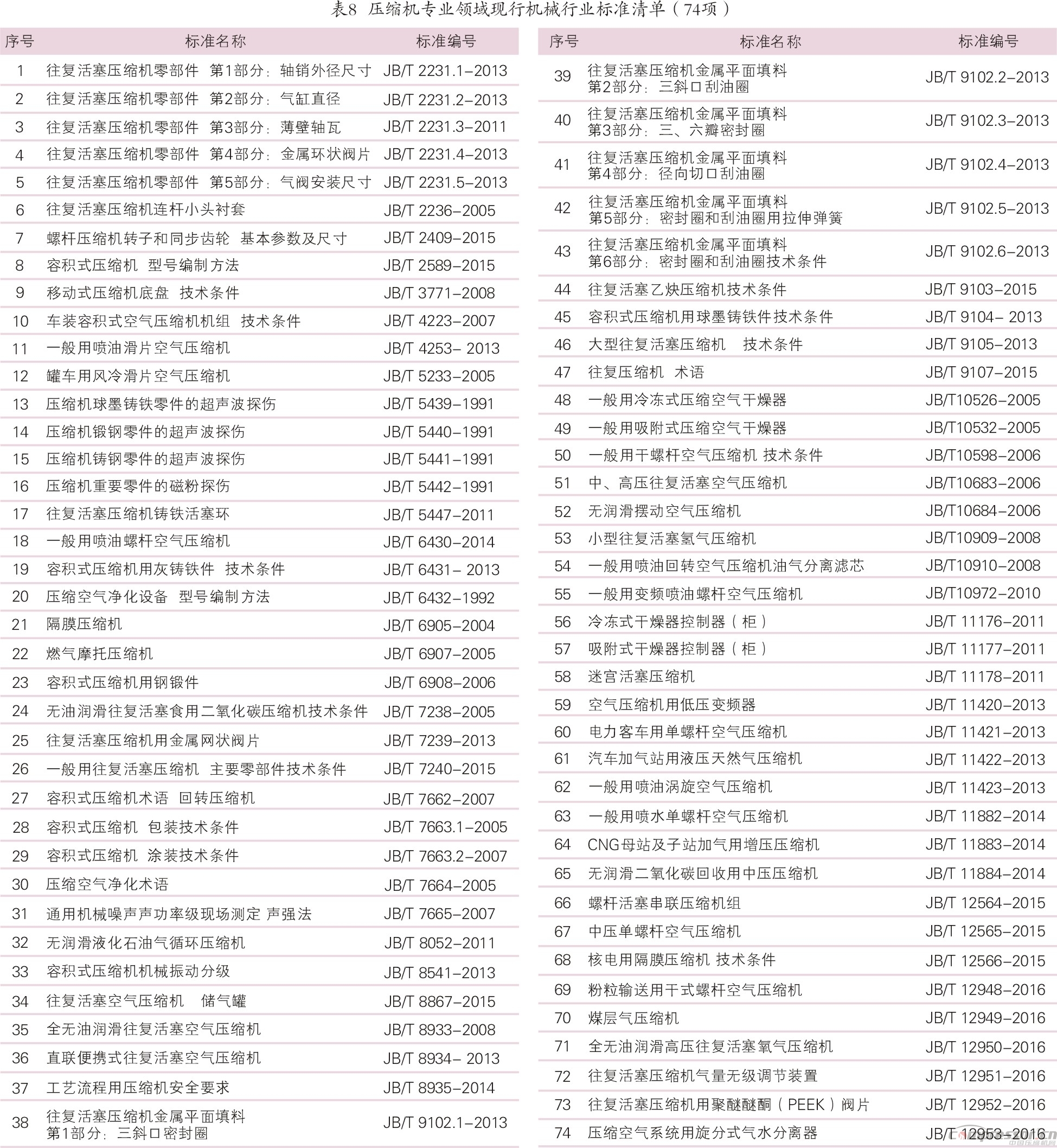 我國(guó)壓縮機(jī)標(biāo)準(zhǔn)化、系列化、通用化之踐行<下>