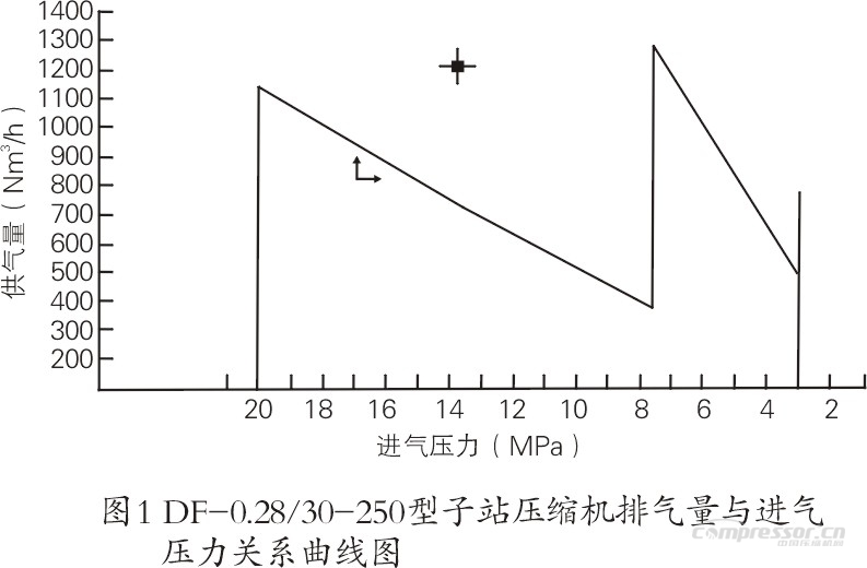 CNG壓縮機(jī)選型及使用合理性淺議